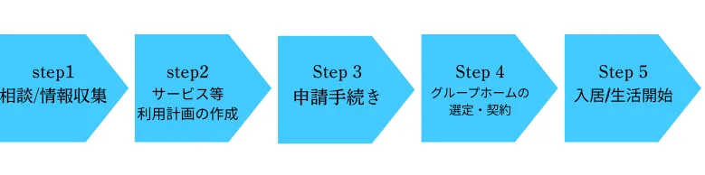 利用までの流れ