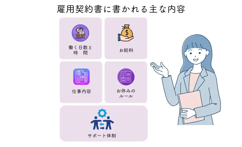 雇用契約の内容