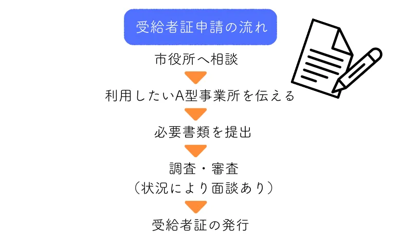 申請の流れ