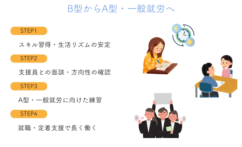 ステップアップ